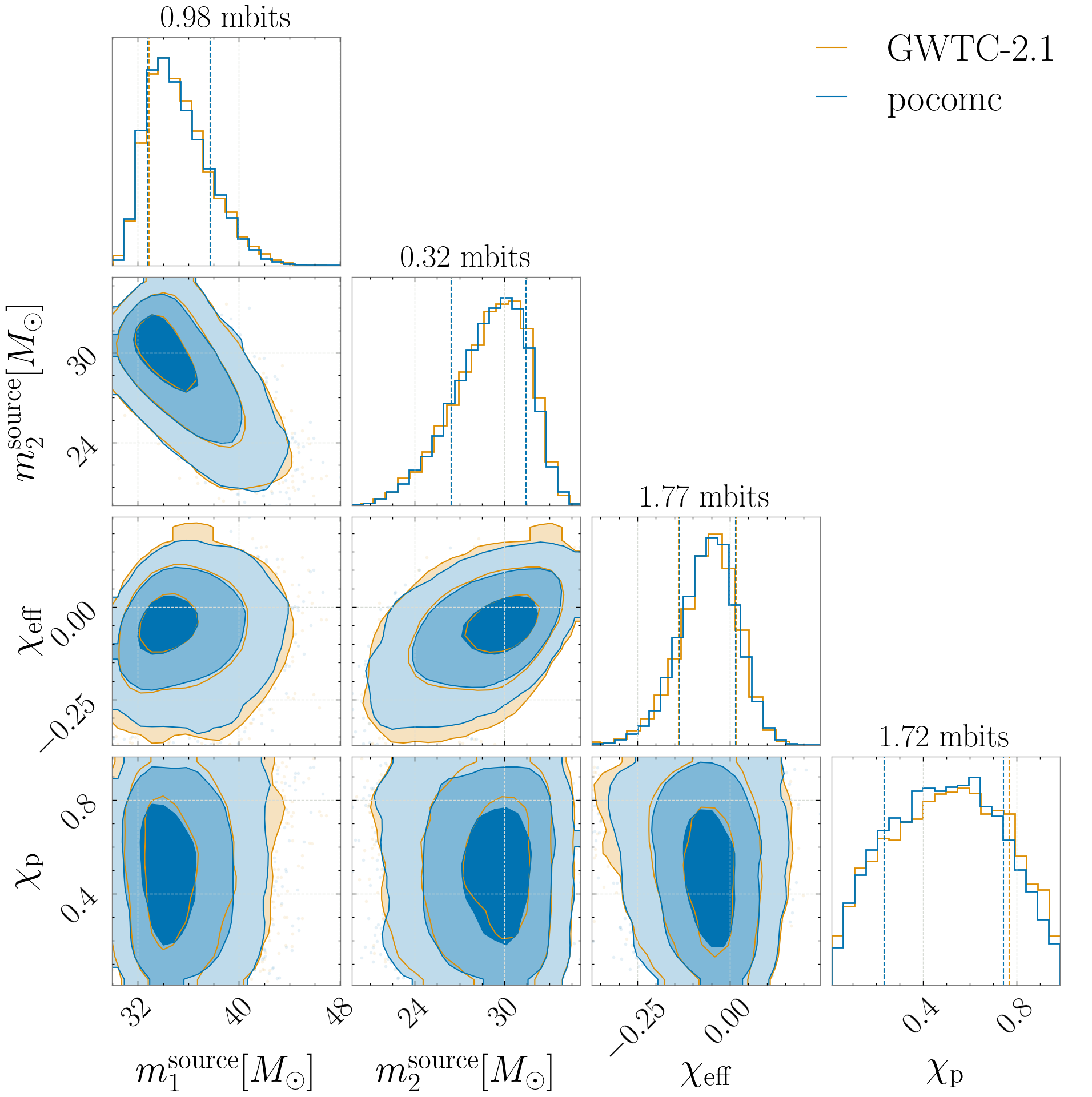 posterior distribution for GW150914 showing a subset of the intrinsic parameters.