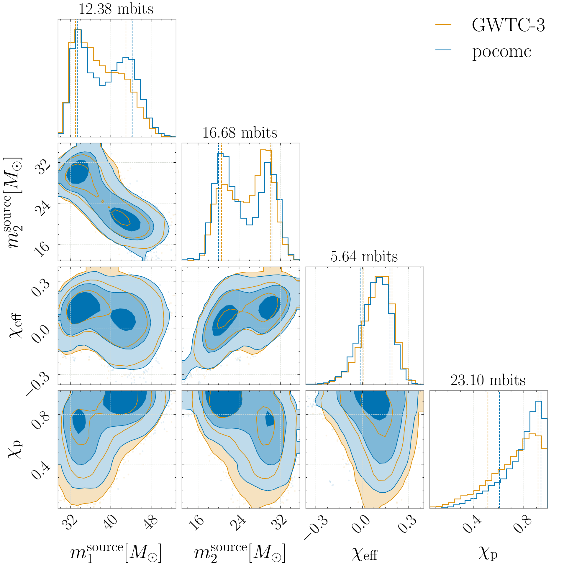 posterior distribution for GW200129 showing a subset of the intrinsic parameters.