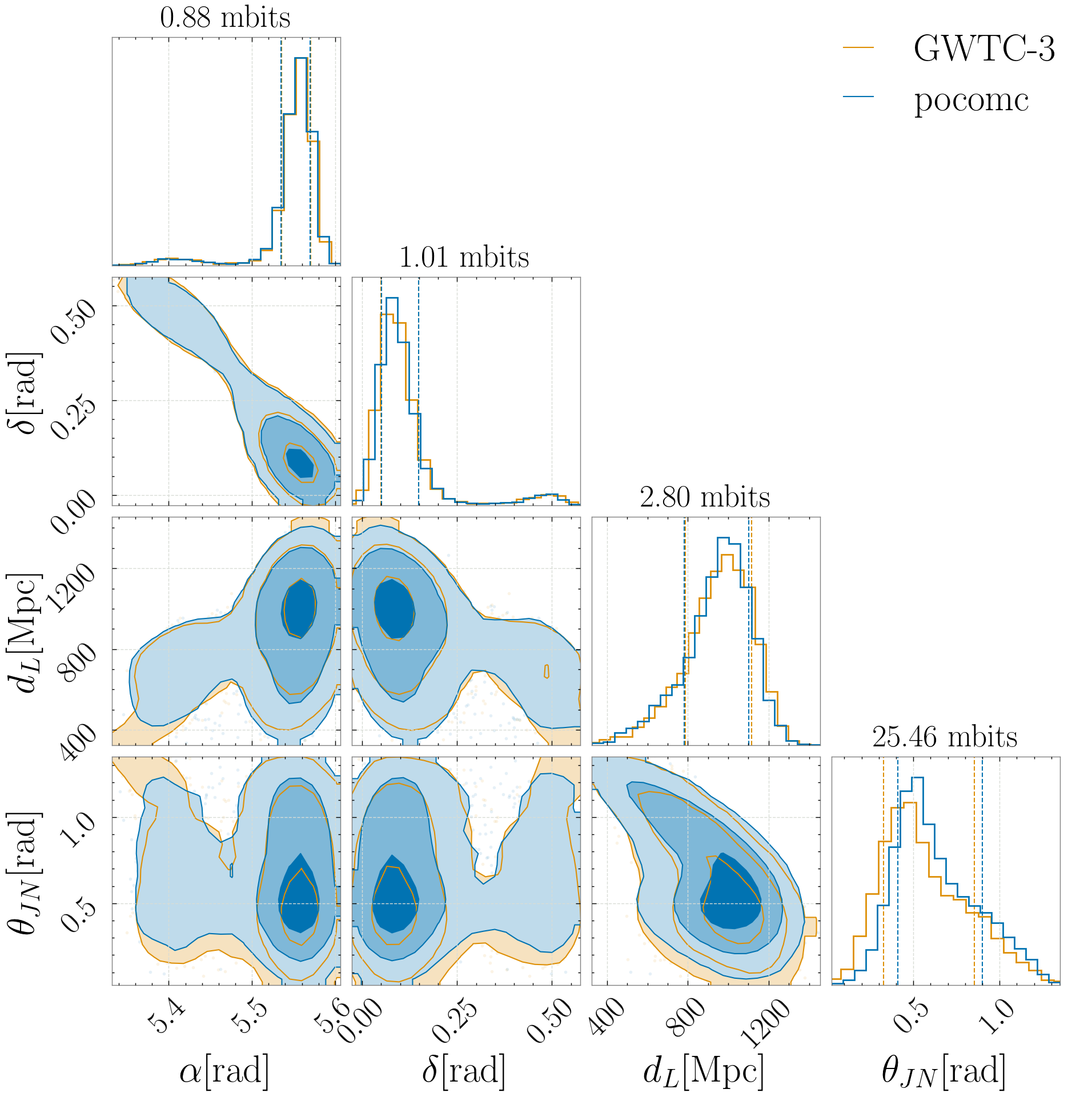 posterior distribution for GW200129 showing the localization parameters.
